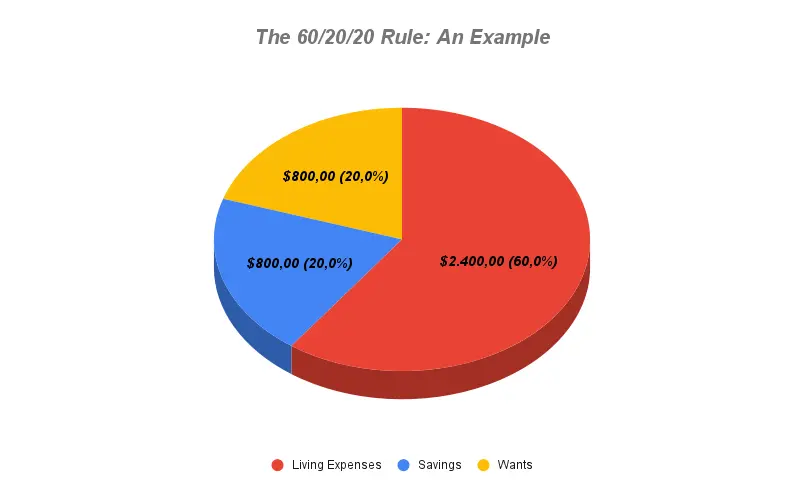 60 20 20 Rule Budget